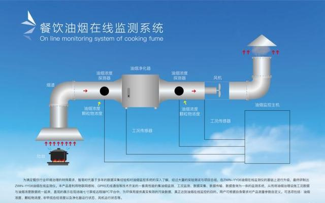 餐饮油烟“监管治”建设