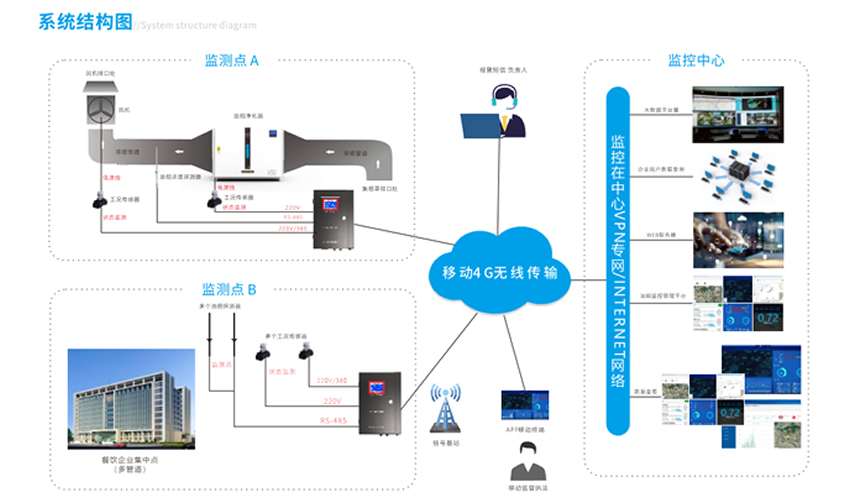 油烟在线监测系统可以确保油烟净化器高效稳定运行 
