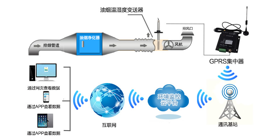 餐饮行业油烟污染无所遁形,搭上油烟在线监控系统