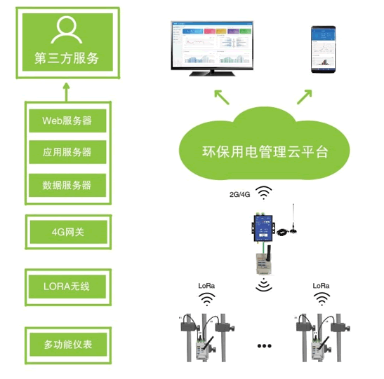 智慧环保用电监管平台